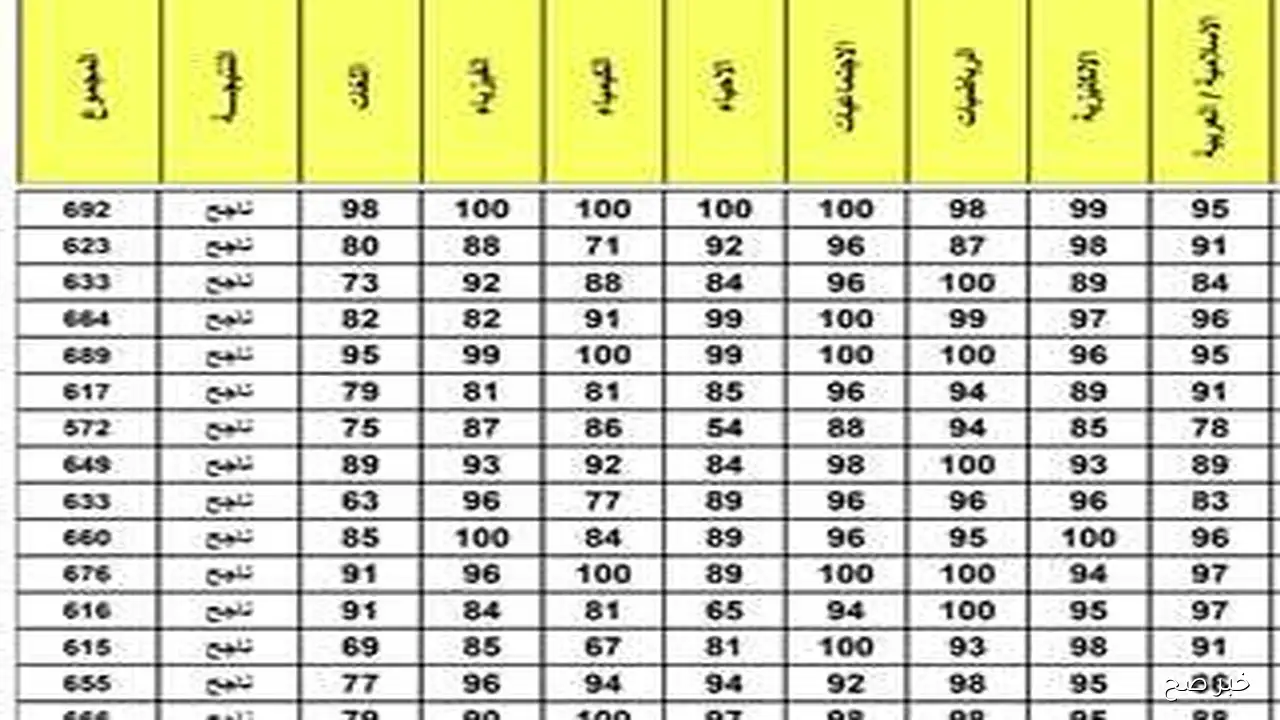 صدور نتائج الثالث متوسط 2025 الدور الثاني بالرقم الامتحاني والاسم عبر موقع نتائجنا والوزارة