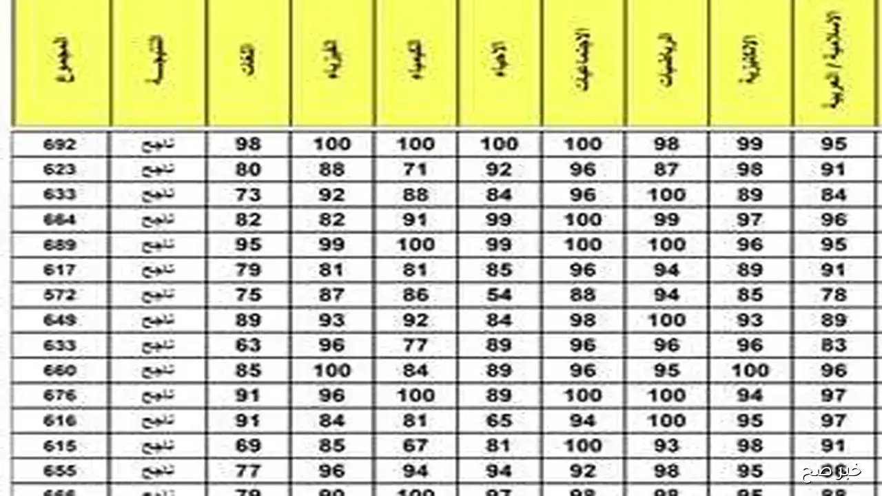 بالاسم.. رابط نتائج الثالث متوسط الدور الثاني 2025 جميع محافظات العراق عبر موقع وزارة التربية والتعليم العراقية