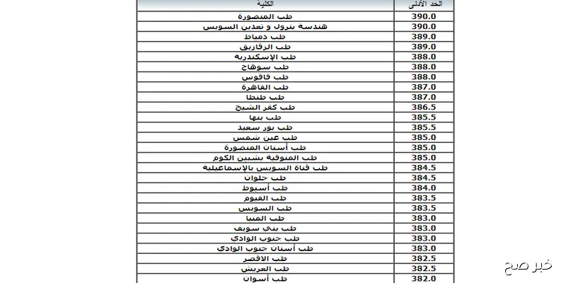 “الان” رابط الحصول على نتيجة تنسيق المرحلة الثالثة من موقع التنسيق الرسمي