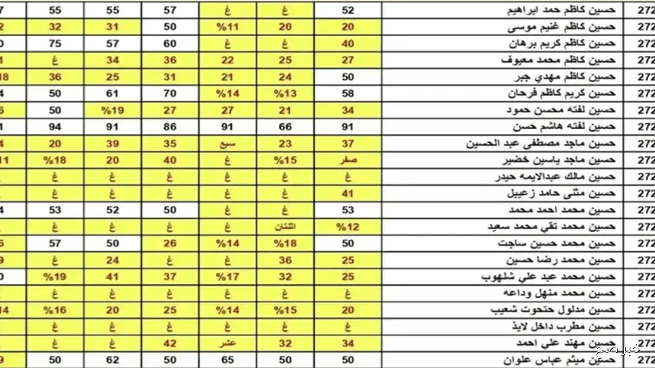 توضيح نتائج الثالث متوسط الدور الثاني 2025 ( بغداد + البصرة + كركوك + نينوي) عبر نتائجنا