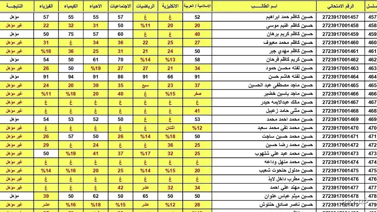 تصحيح نتائج السادس الاعدادي 2025 الدور الثاني بجميع محافظات العراق.. إستعلم فور ظهورها