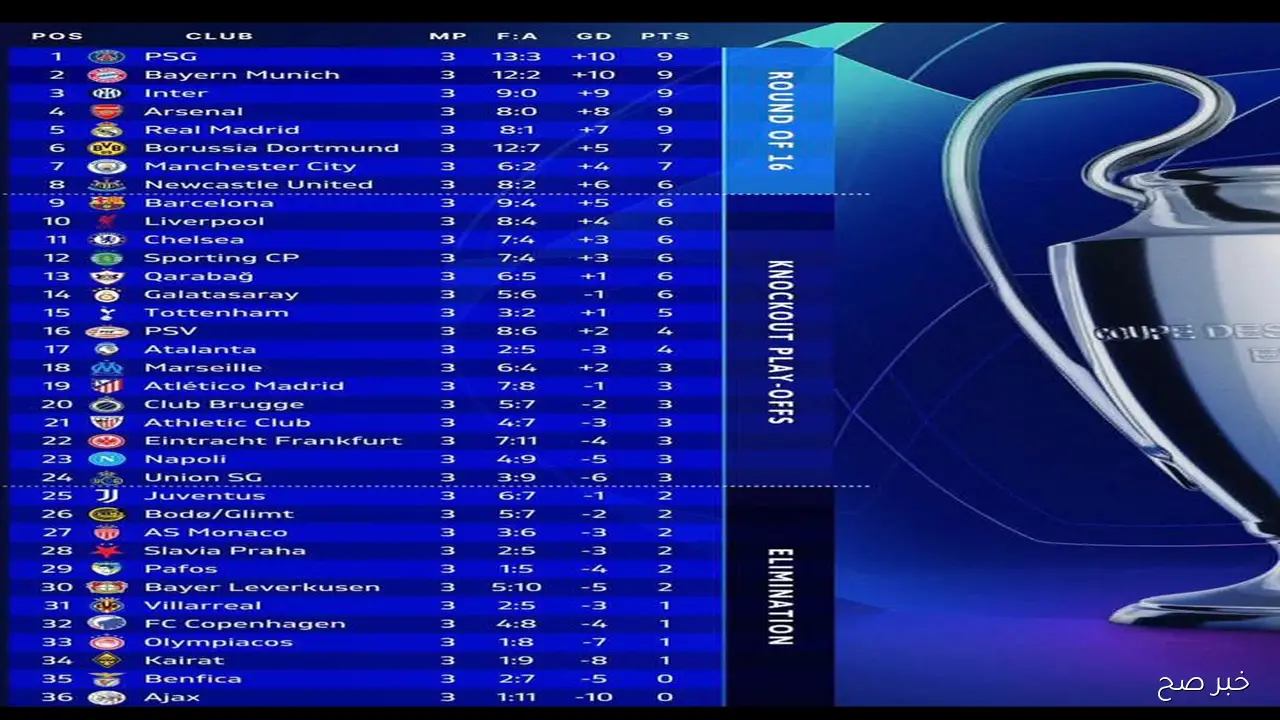 جدول ترتيب دوري ابطال اوروبا 2025 بعد نهاية الجولة الثالثة.. انتصارات كاسحة ومواجهات متكافئة