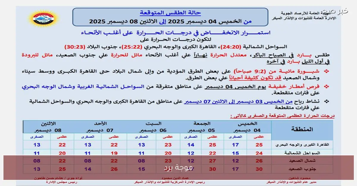 موجة برد ستضرب بعض المحافظات المصرية خلال الساعات القادمة.. هيئة الأرصاد تُوضح التفاصيل كاملة