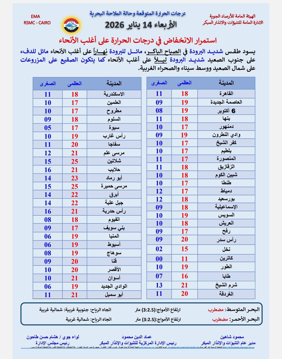 درجات الحراره المتوقعة غدا