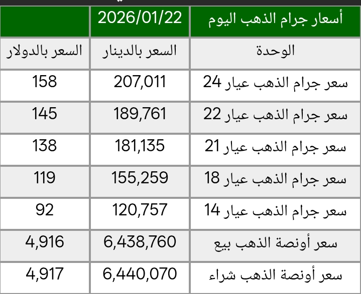 سعر الذهب في العراق حسب العيارات المختلفة 24 و22 و21 و18 الخميس 22/ 1 / 2026