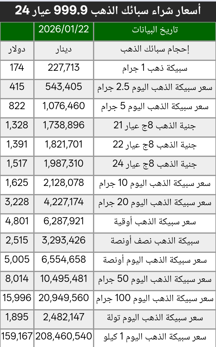 سعر الذهب في العراق حسب العيارات المختلفة 24 و22 و21 و18 الخميس 22/ 1 / 2026