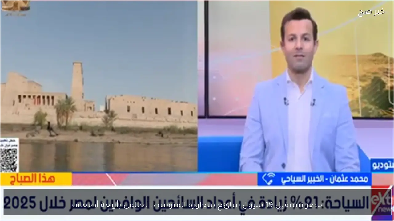 مصر تستقبل 19 مليون سائح متجاوزة المتوسط العالمي بأربعة أضعاف